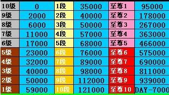 请问dnf决斗级别到至尊10要打多少吧