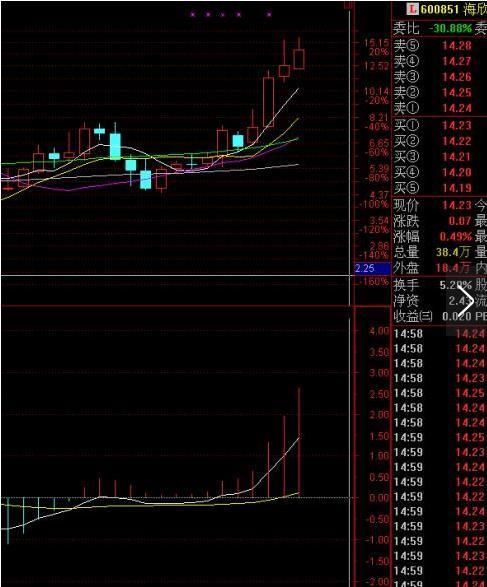 选股公式中：30日内高点和低点怎么表示？求大神赐教