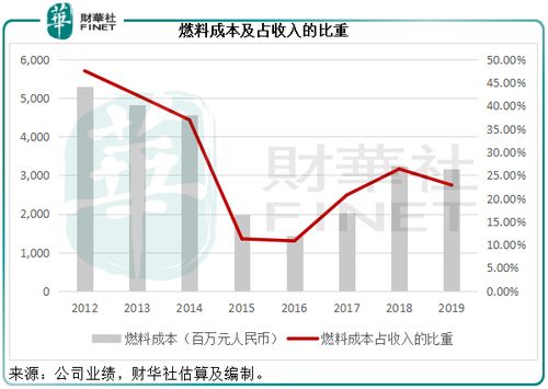 下降60%是怎么计算的。如:2022年是43.5元。2022年是22.5元。