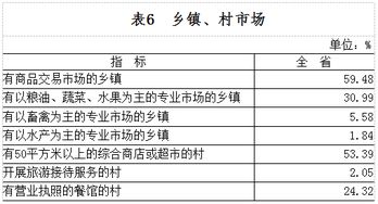 2018年8月份社会消费品零售总额增长9.0