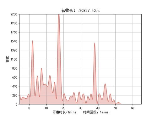 贝拉单播 2021 08 05 数据小结