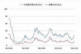 美国海运运费运价走势图表（美国海运费暴跌） 第1张