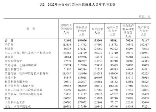 2022年平均工资出炉 IT业最高,金融业第二,房地产业下降