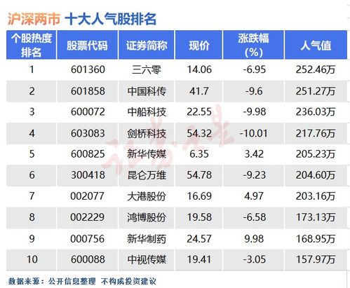 5月16日十大人气股 三六零利好难救 名单