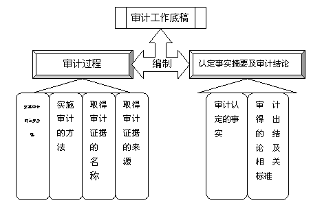 审计底稿具体包含什么？怎么生成？