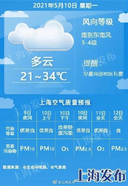 申城今天冲至33.3度 明天34度 后天直降10度