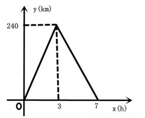 小王从A地前往B,到达后立即返回,他与A地的距离y km 和所用时间x h 之间的函数关系如图所示 