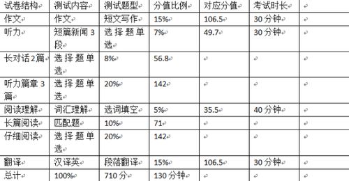 英语四级试卷结构，四级考试各题型分数分配