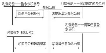 什么情况盈余公积转增股本