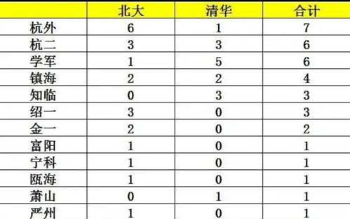 恭喜 浙江有36名考生提前被清北录取,他们来自哪些学校