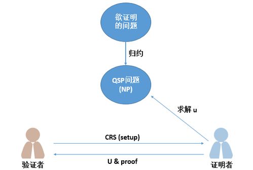 零知识证明应用