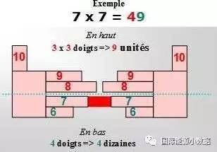 能掰会算 看法国人如何用手指做乘法 