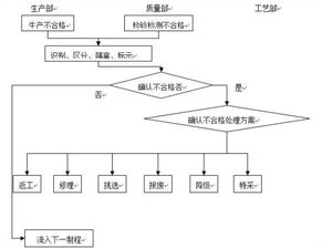 控制不合格品流程是什么 各部门职责如何划分 附标准体系解读