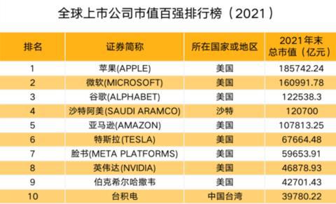 全球市值排名前十公司-盒組會知識網