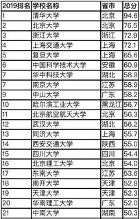 全球最好的艺术大学排名？全国十大名校排名大学