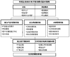 目前B2C电子商务物流配送面临的主要问题有哪些