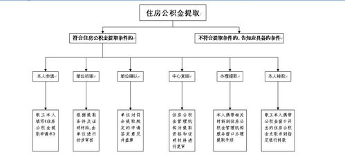 广东公积金提取流程