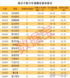 数据丨28股净利润将增长超10倍,机构称一些股票今年要赚翻