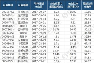 跟着重要股东买股成功率超七成 15股或应声而起 名单