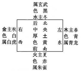 三国五瑞 与 四象五方 分别指什么