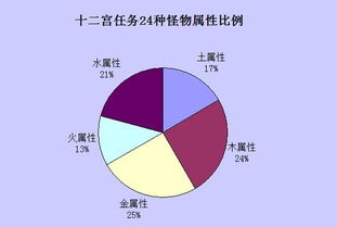 十二宫任务怪物属性整理和变身卡推荐