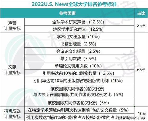 2022年世界名校排行榜？2022年世界大学排名一览表