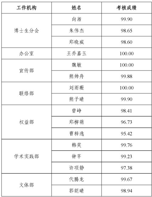 关于武汉大学第十九届研究生会中期考核结果的公示