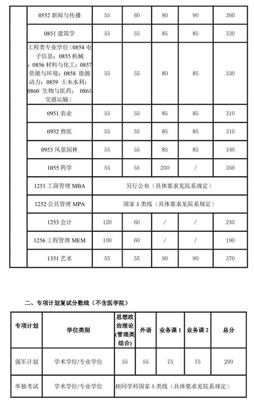 最全 34所自划线高校分数线汇总