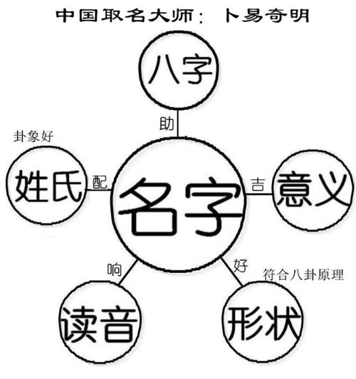 卜易奇明师傅分享 好名字的标准