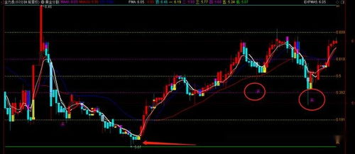 股票黄金分割位回落到0，382.它的跌幅是多少点