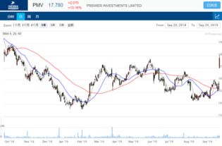 为什么公司的股价会随着利润的增长而上涨