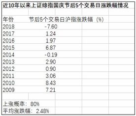 国庆节前后的股票交易日是如何安排的？