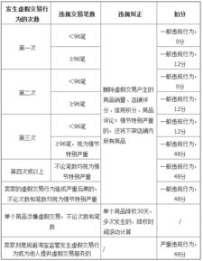 淘宝网店被告知虚假交易违规 要在哪里删除销量评价评论呀 