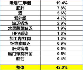 做到这几点,近一半癌症都可预防 