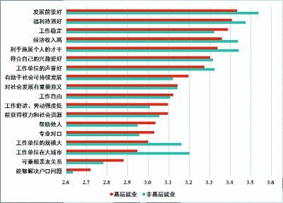 扎根基层,该为他们提供怎样的土壤关于大学生基层就业的样本调查