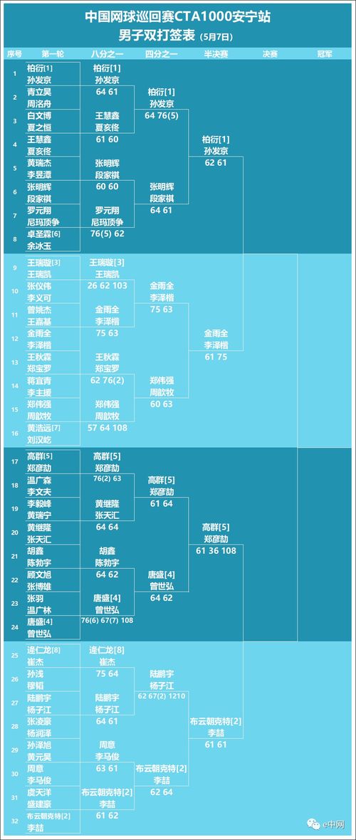 2021中国网球巡回赛CTA1000正赛第五日收官,单双打八四强尘埃落定