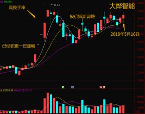 怎样通过换手率巧妙估算主力的成本