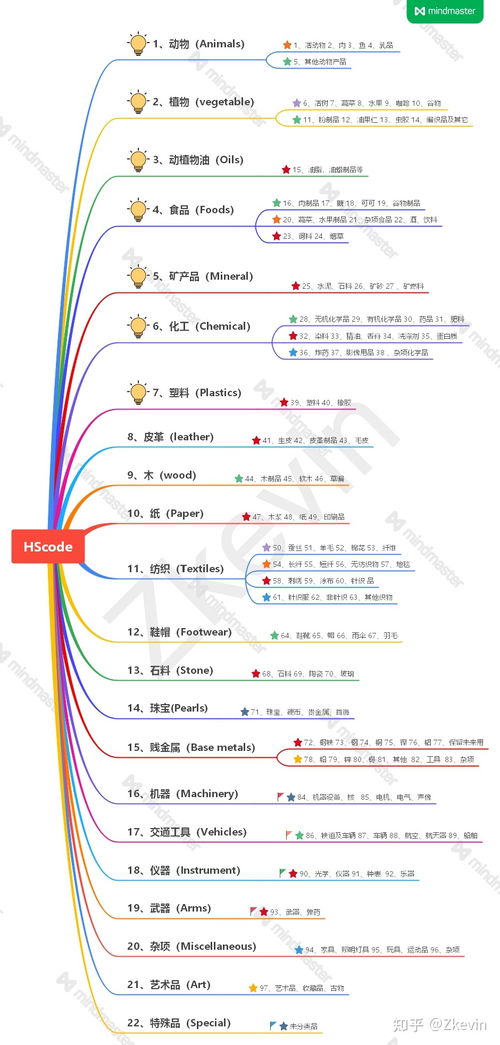 hs code(在英文的商业发票中，HS CODE 是什么意思)