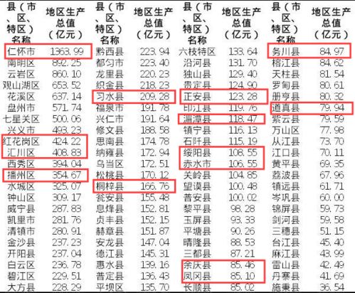 遵义3地排名前十 贵州88个县 市 区 2020年GDP排名出炉 