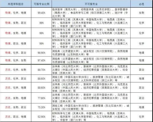 重磅出炉 最全的 3 1 2 选科指导及对应大学专业类汇总