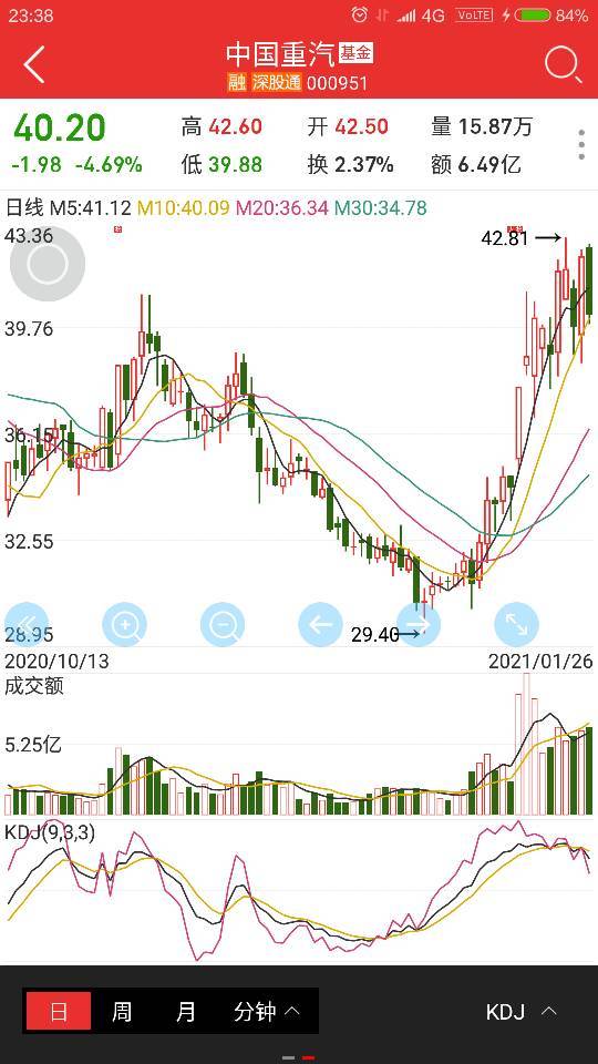 炒股炒到没朋友，这是条孤独寂寞的路已经走了3个月，亏损很大，想跳出来可是又想翻本，否则亏损是自己2