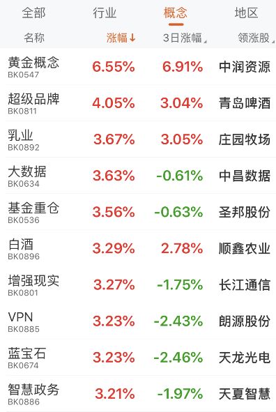 涨逾8%什么意思