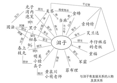 盘点一下泪爷的人际关系