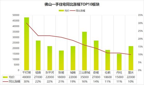 是什么支撑了佛山房价 广州客 看这些板块涨幅最大