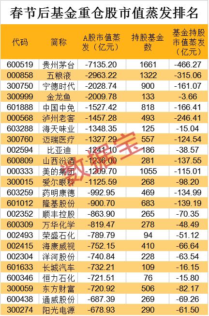 机构重仓股遭遇 黑周四 ,大资金出逃名单曝光 牛年第一 妖股 诞生,业绩巨亏股价连拉12个涨停