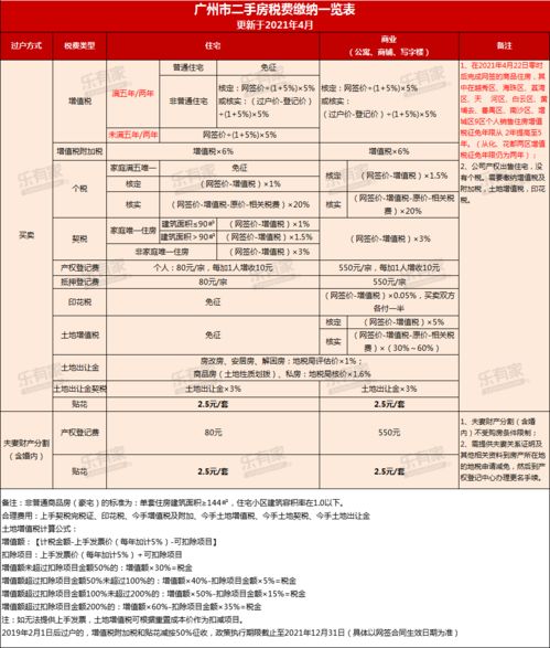 2022广州二手房税费，请详细列表。谢谢