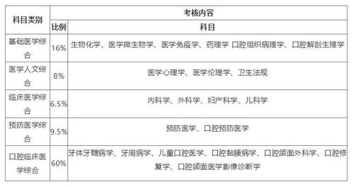 口腔执业医师考试试题真题及答案,2020年都考试考什么内容