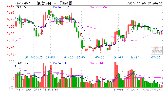 600497驰宏锌锗，配股怎么操作？