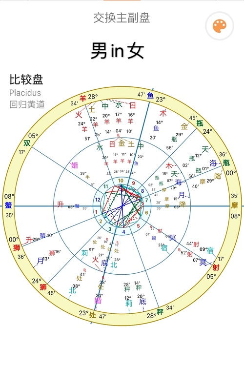 分析过的星盘案例 