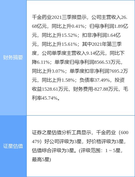 千金药业业绩快报 2021年度归母净利增1.62 至3.02亿元